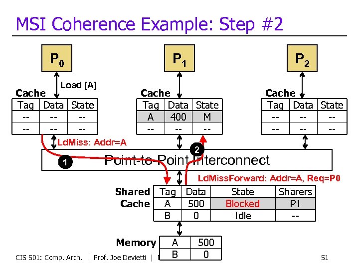 MSI Coherence Example: Step #2 P 0 P 1 Cache Tag Data State A