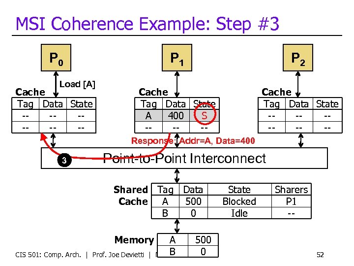 MSI Coherence Example: Step #3 P 0 Load [A] Cache Tag Data State -------