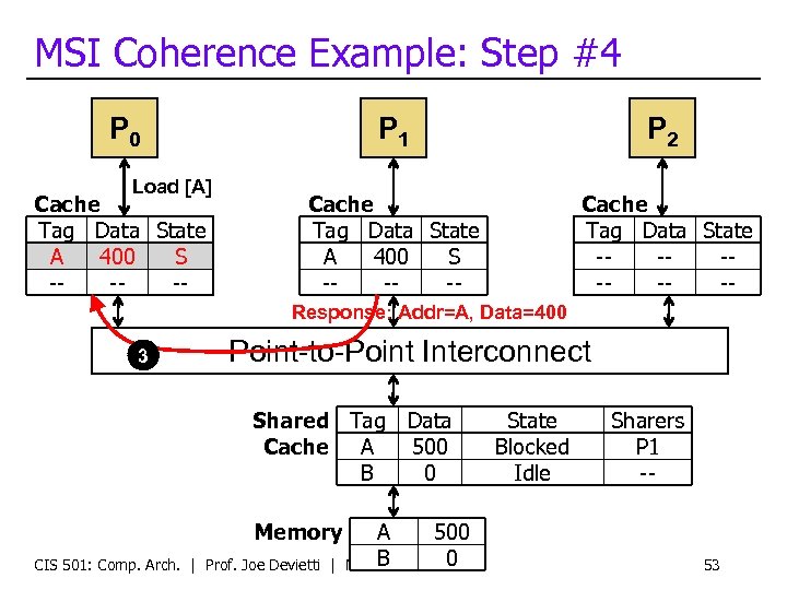 MSI Coherence Example: Step #4 P 0 Load [A] Cache Tag Data State A