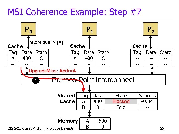 MSI Coherence Example: Step #7 P 0 P 1 Store 300 -> [A] Cache