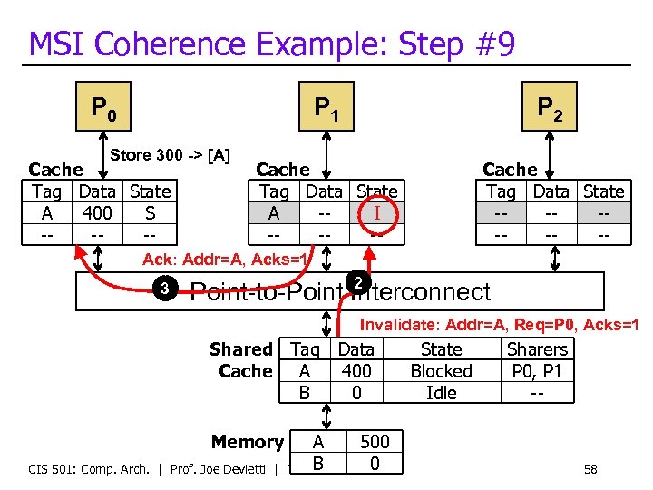 MSI Coherence Example: Step #9 P 0 P 1 Store 300 -> [A] Cache
