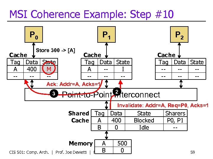 MSI Coherence Example: Step #10 P 1 Store 300 -> [A] Cache Tag Data