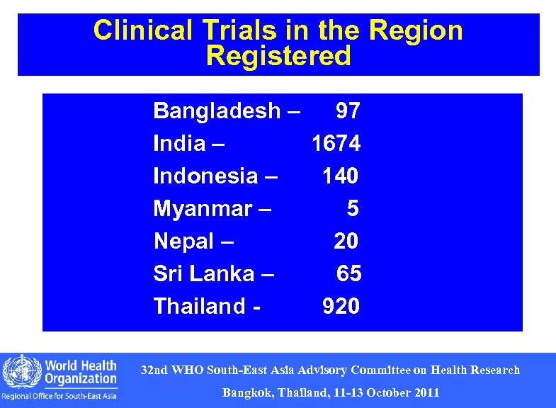 Clinical Trials in the Region Registered Bangladesh – 97 India – 1674 Indonesia –