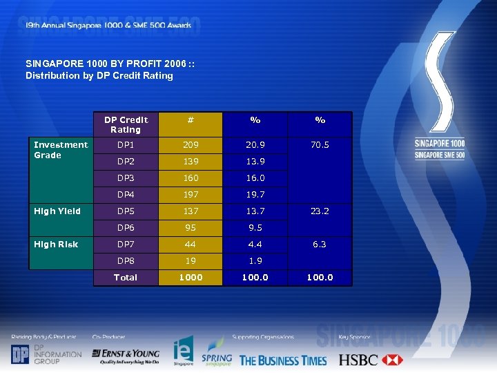SINGAPORE 1000 BY PROFIT 2006 : : Distribution by DP Credit Rating DP 1