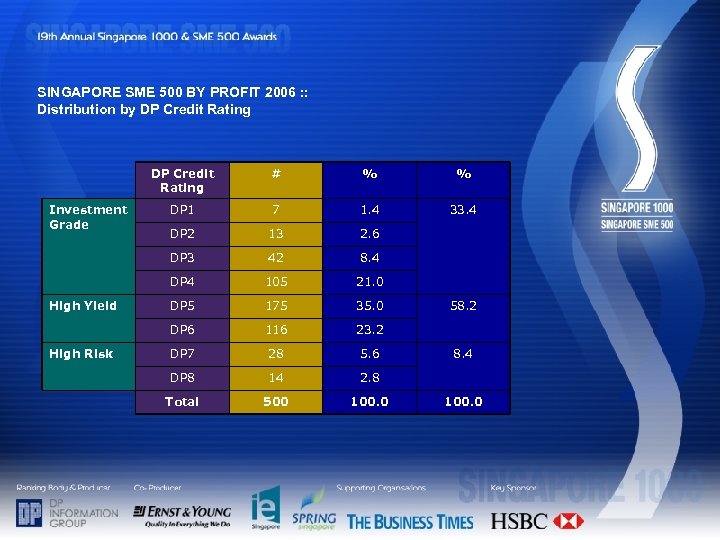 SINGAPORE SME 500 BY PROFIT 2006 : : Distribution by DP Credit Rating DP