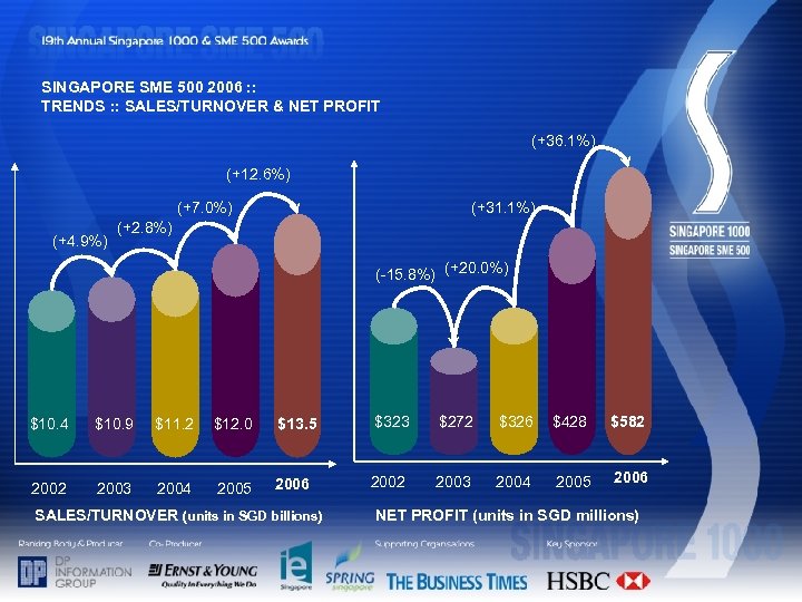 SINGAPORE SME 500 2006 : : TRENDS : : SALES/TURNOVER & NET PROFIT (+36.