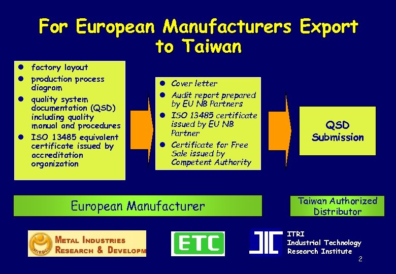 For European Manufacturers Export to Taiwan l factory layout l production process diagram l