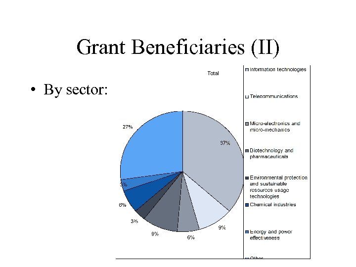 Grant Beneficiaries (II) • By sector: 