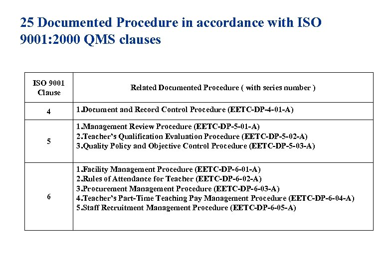 25 Documented Procedure in accordance with ISO 9001: 2000 QMS clauses ISO 9001 Clause