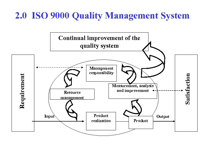 2. 0 ISO 9000 Quality Management System Continual improvement of the quality system Measurement,