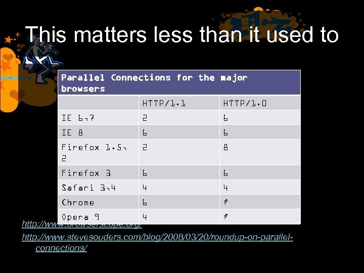 This matters less than it used to Parallel Connections for the major browsers HTTP/1.