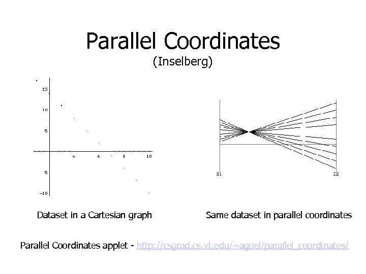 Parallel Coordinates (Inselberg) Dataset in a Cartesian graph Same dataset in parallel coordinates Parallel