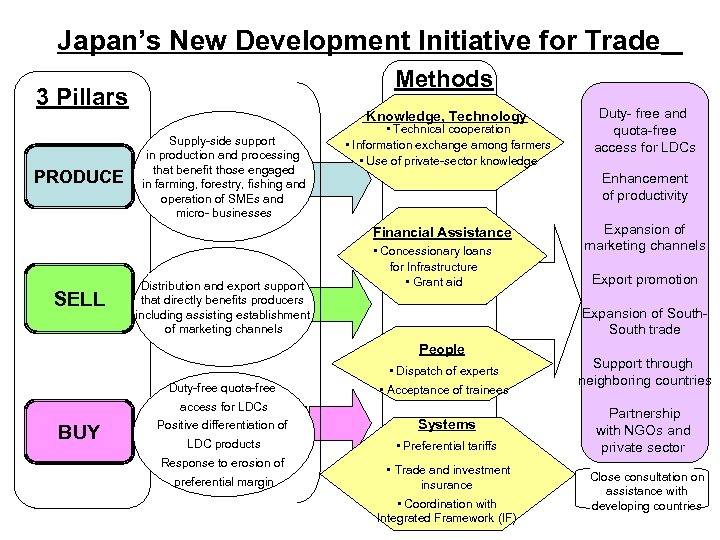 Japan’s New Development Initiative for Trade　 Methods 3 Pillars PRODUCE Knowledge, Technology Supply-side support