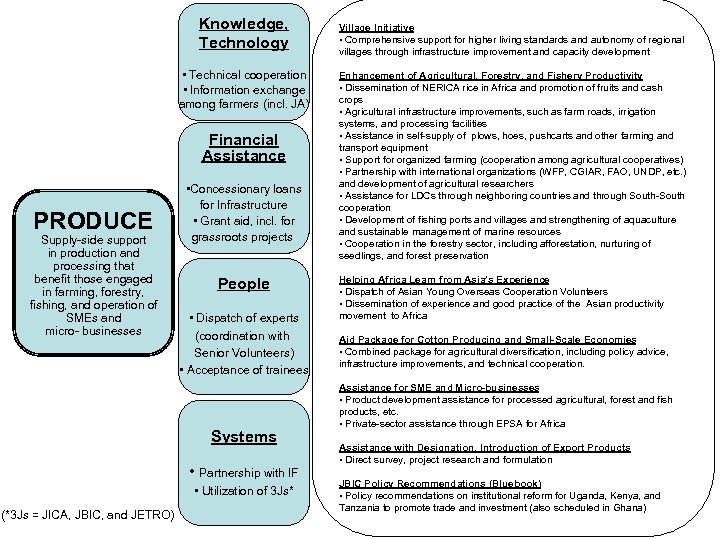 Knowledge, Technology • Technical cooperation • Information exchange among farmers (incl. JA) Financial Assistance
