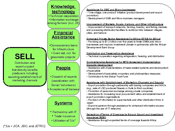 Knowledge, technology • Technical cooperation • Information exchange among farmers (incl. JA) Financial Assistance