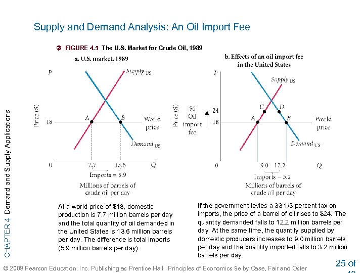 Supply and Demand Analysis: An Oil Import Fee CHAPTER 4 Demand Supply Applications FIGURE