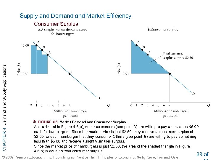 Supply and Demand Market Efficiency CHAPTER 4 Demand Supply Applications Consumer Surplus FIGURE 4.