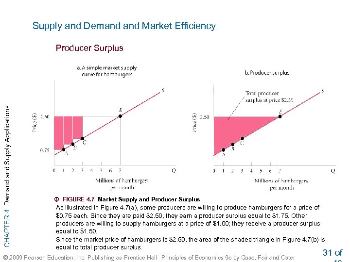 Supply and Demand Market Efficiency CHAPTER 4 Demand Supply Applications Producer Surplus FIGURE 4.