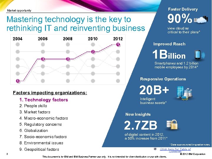 Faster Delivery Market opportunity 90% Mastering technology is the key to rethinking IT and