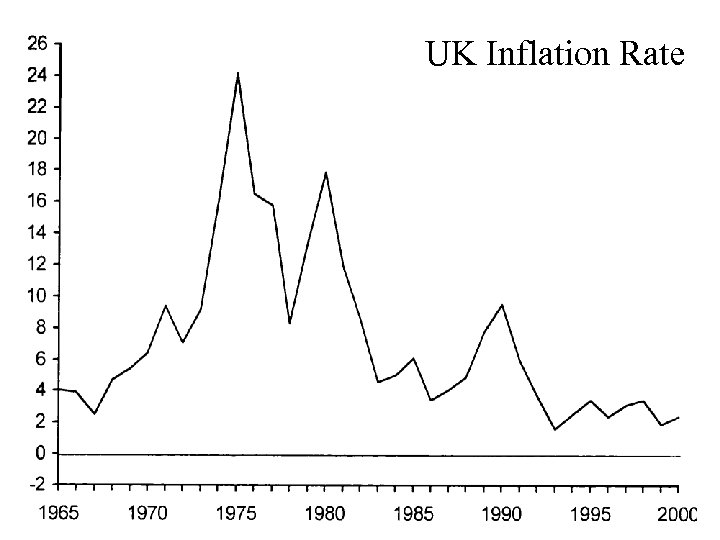 UK Inflation Rate 