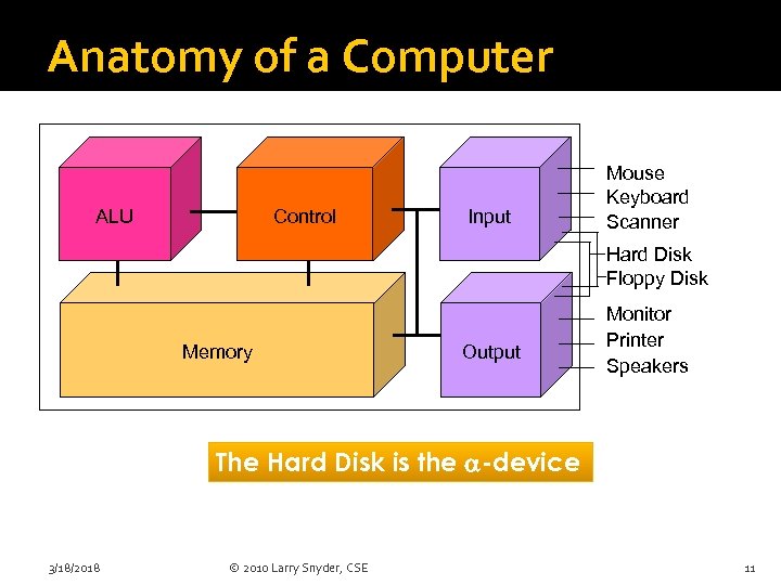 Anatomy of a Computer ALU Control Input Mouse Keyboard Scanner Hard Disk Floppy Disk