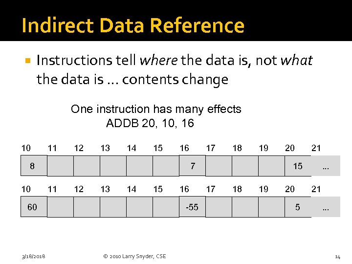 Indirect Data Reference Instructions tell where the data is, not what the data is