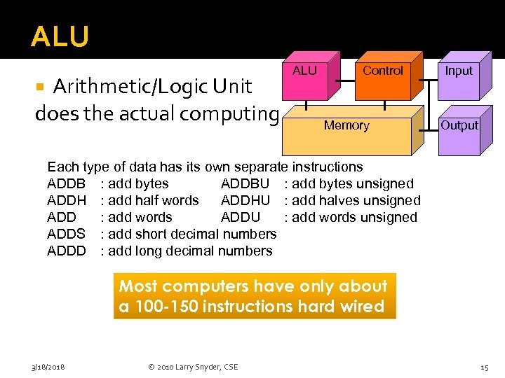 ALU Arithmetic/Logic Unit does the actual computing ALU Control Input Memory Output Each type