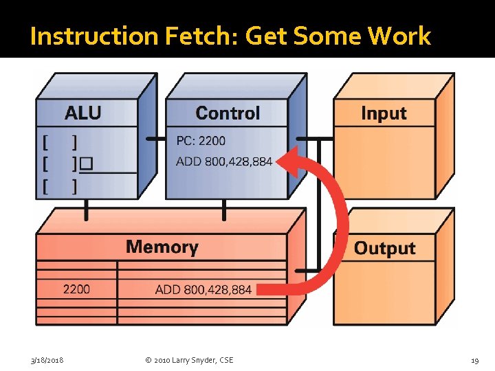 Instruction Fetch: Get Some Work 3/18/2018 © 2010 Larry Snyder, CSE 19 