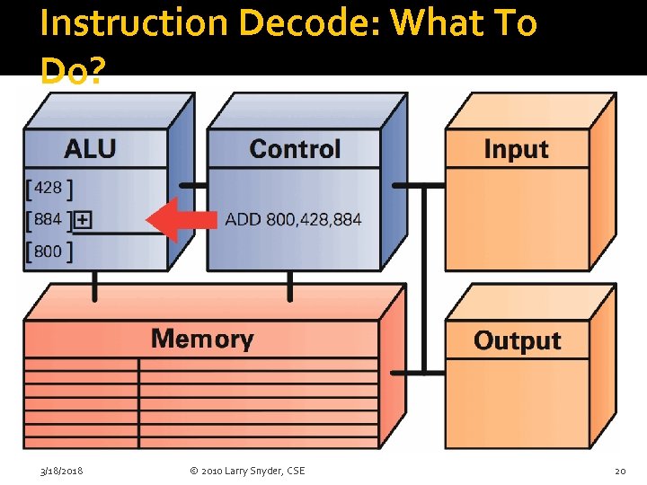 Instruction Decode: What To Do? 3/18/2018 © 2010 Larry Snyder, CSE 20 