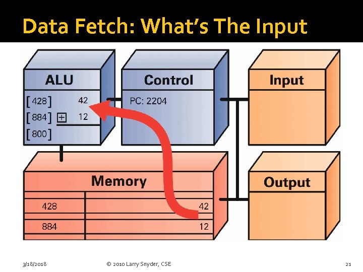 Data Fetch: What’s The Input 3/18/2018 © 2010 Larry Snyder, CSE 21 