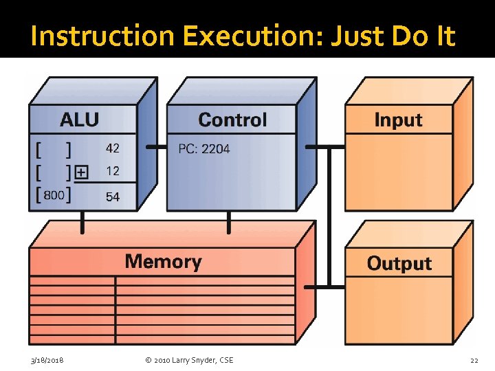 Instruction Execution: Just Do It 3/18/2018 © 2010 Larry Snyder, CSE 22 