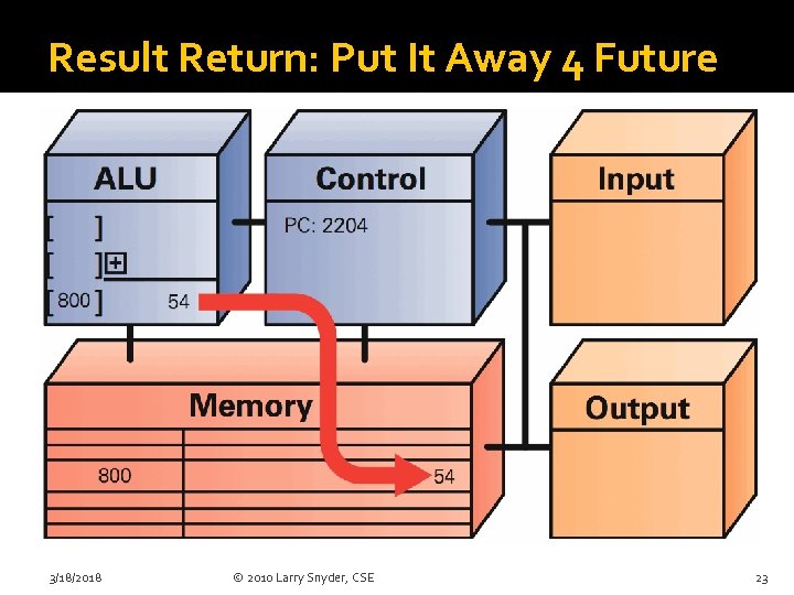 Result Return: Put It Away 4 Future 3/18/2018 © 2010 Larry Snyder, CSE 23