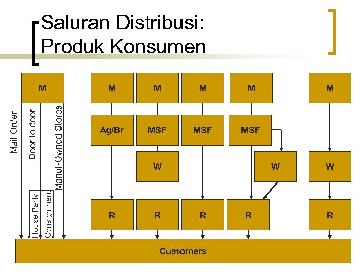 Saluran Distribusi: Produk Konsumen M Manuf-Owned Stores Consigmnent Door to door House Party Mail