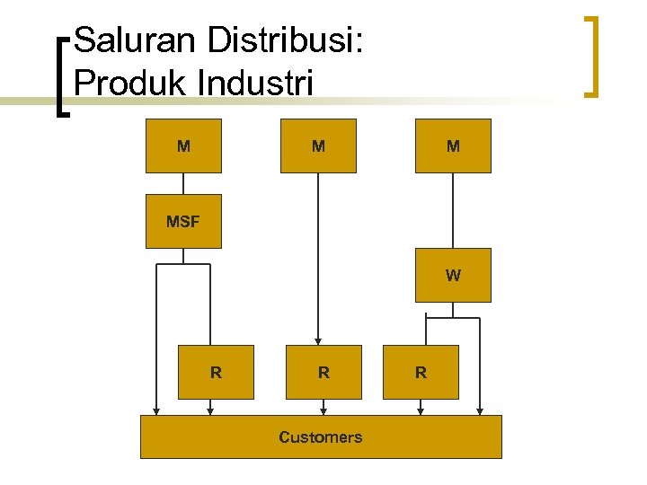 Saluran Distribusi: Produk Industri M MSF W R R Customers R 