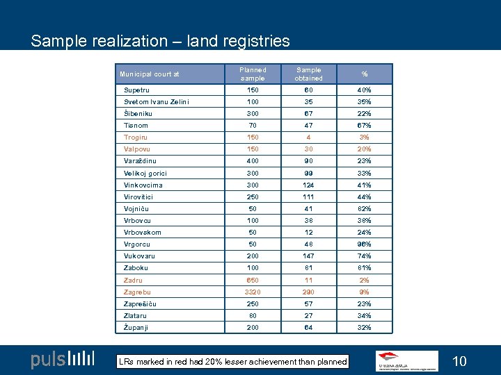 Sample realization – land registries Planned sample Sample obtained % Supetru 150 60 40%