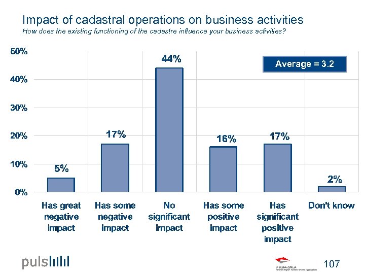 Impact of cadastral operations on business activities How does the existing functioning of the