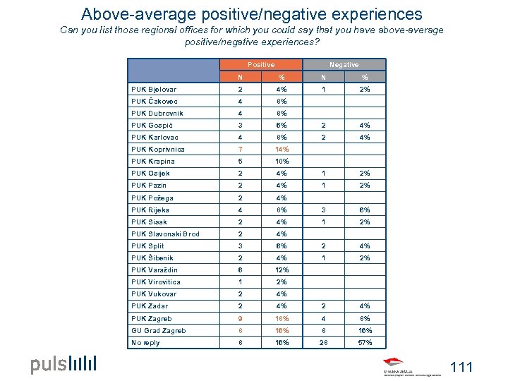 Above-average positive/negative experiences Can you list those regional offices for which you could say