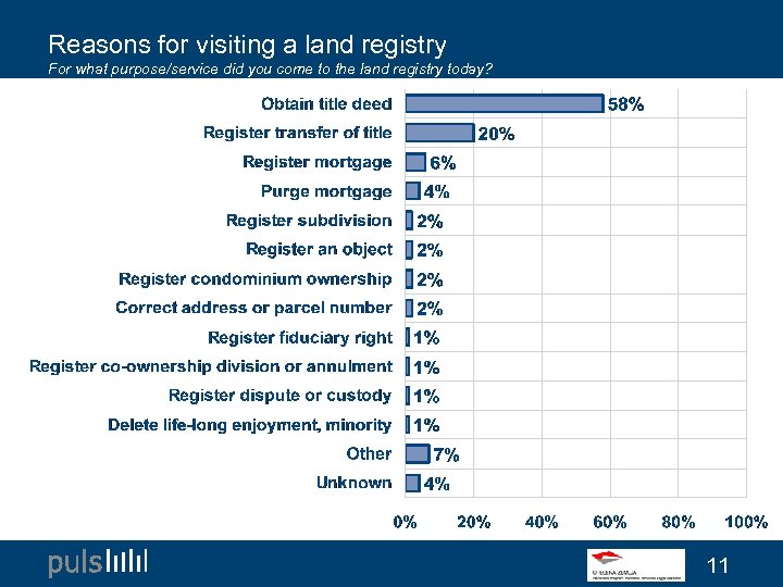 Reasons for visiting a land registry For what purpose/service did you come to the