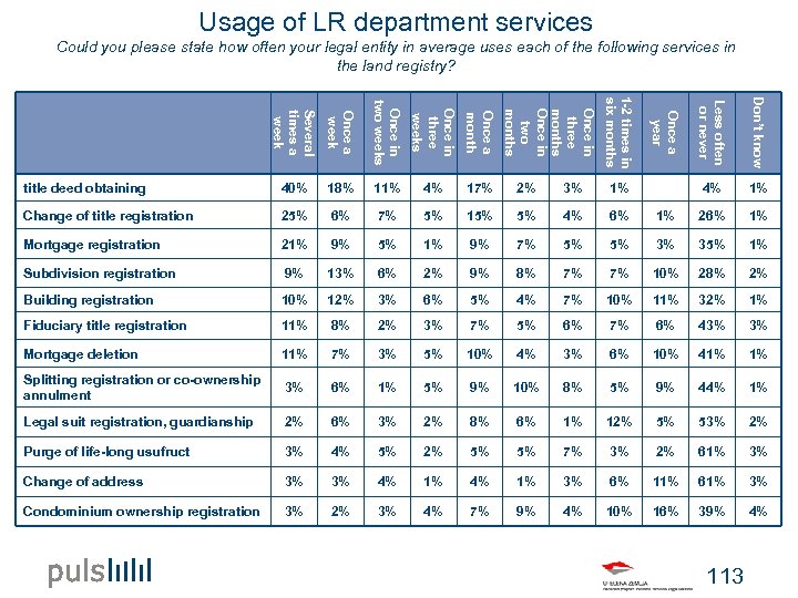 Usage of LR department services Could you please state how often your legal entity