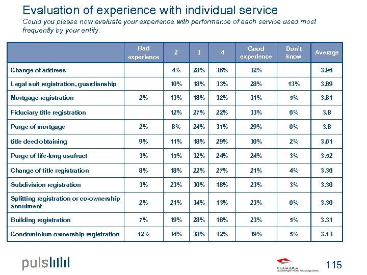 Evaluation of experience with individual service Could you please now evaluate your experience with
