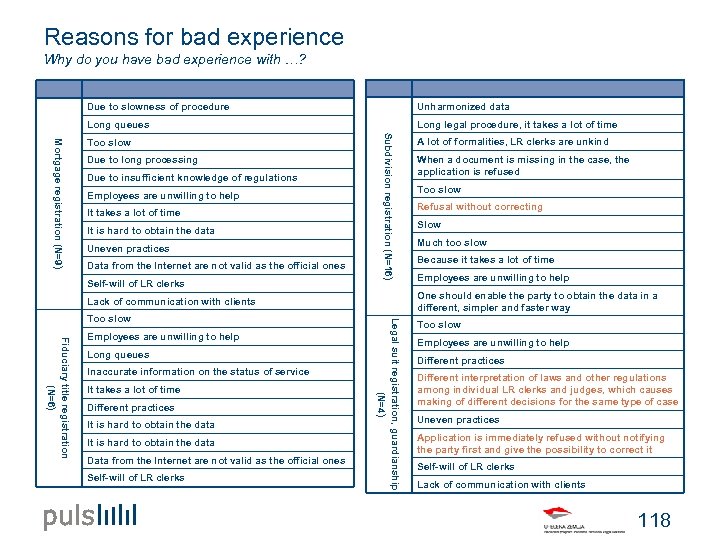 Reasons for bad experience Why do you have bad experience with …? Due to