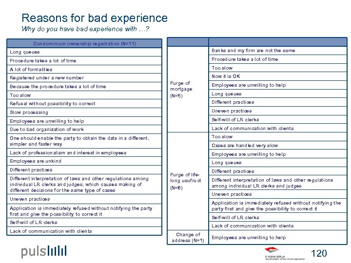 Reasons for bad experience Why do you have bad experience with …? Condominium ownership