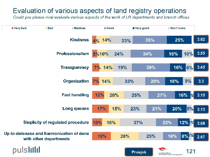 Evaluation of various aspects of land registry operations Could you please now evaluate various