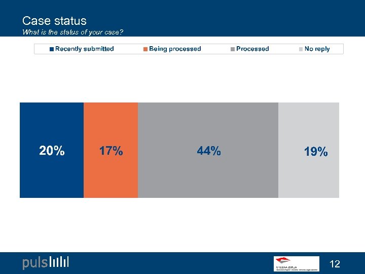 Case status What is the status of your case? 12 