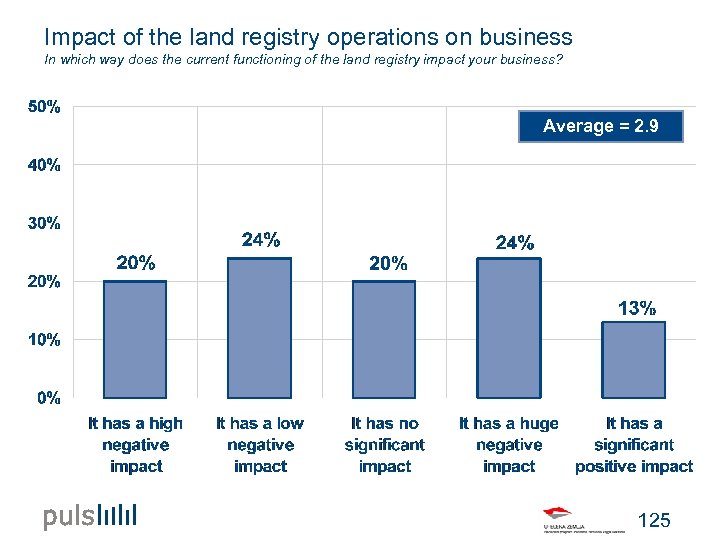 Impact of the land registry operations on business In which way does the current