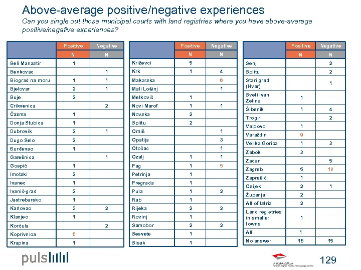 Above-average positive/negative experiences Can you single out those municipal courts with land registries where