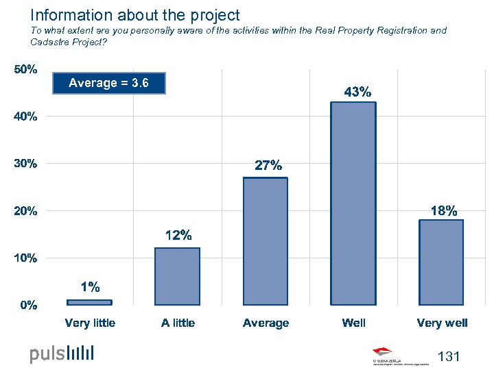 Information about the project To what extent are you personally aware of the activities