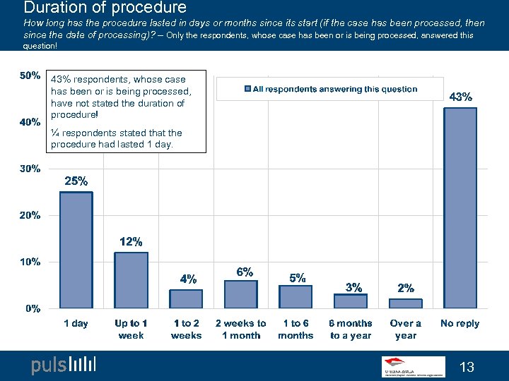 Duration of procedure How long has the procedure lasted in days or months since