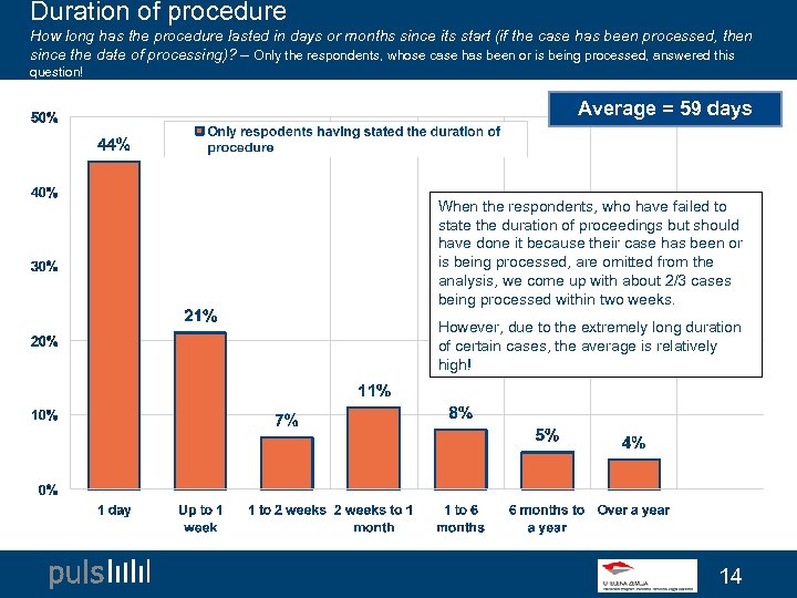 Duration of procedure How long has the procedure lasted in days or months since