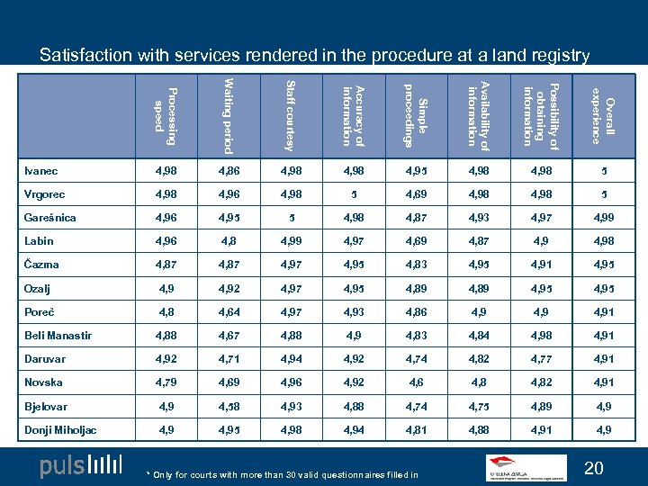 Satisfaction with services rendered in the procedure at a land registry Processing speed Waiting
